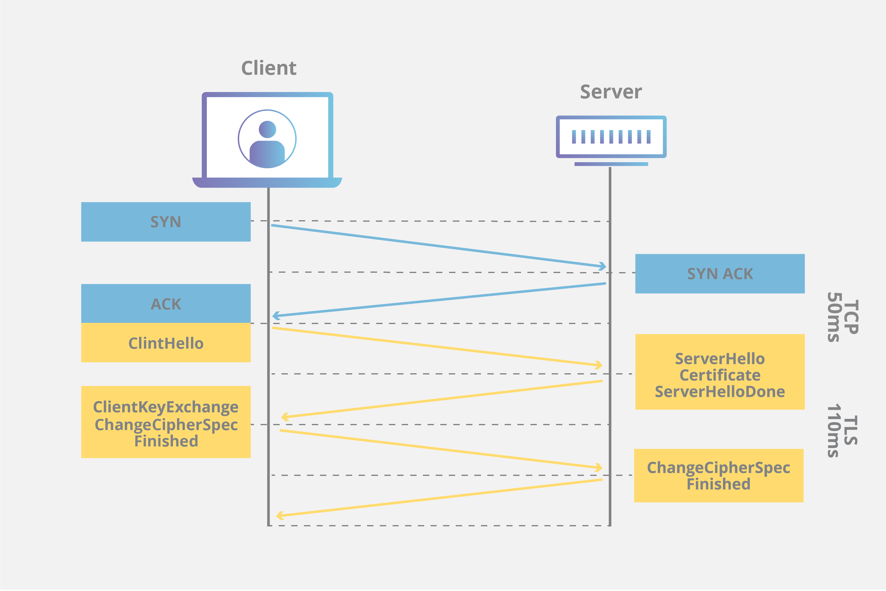 TCP handshake