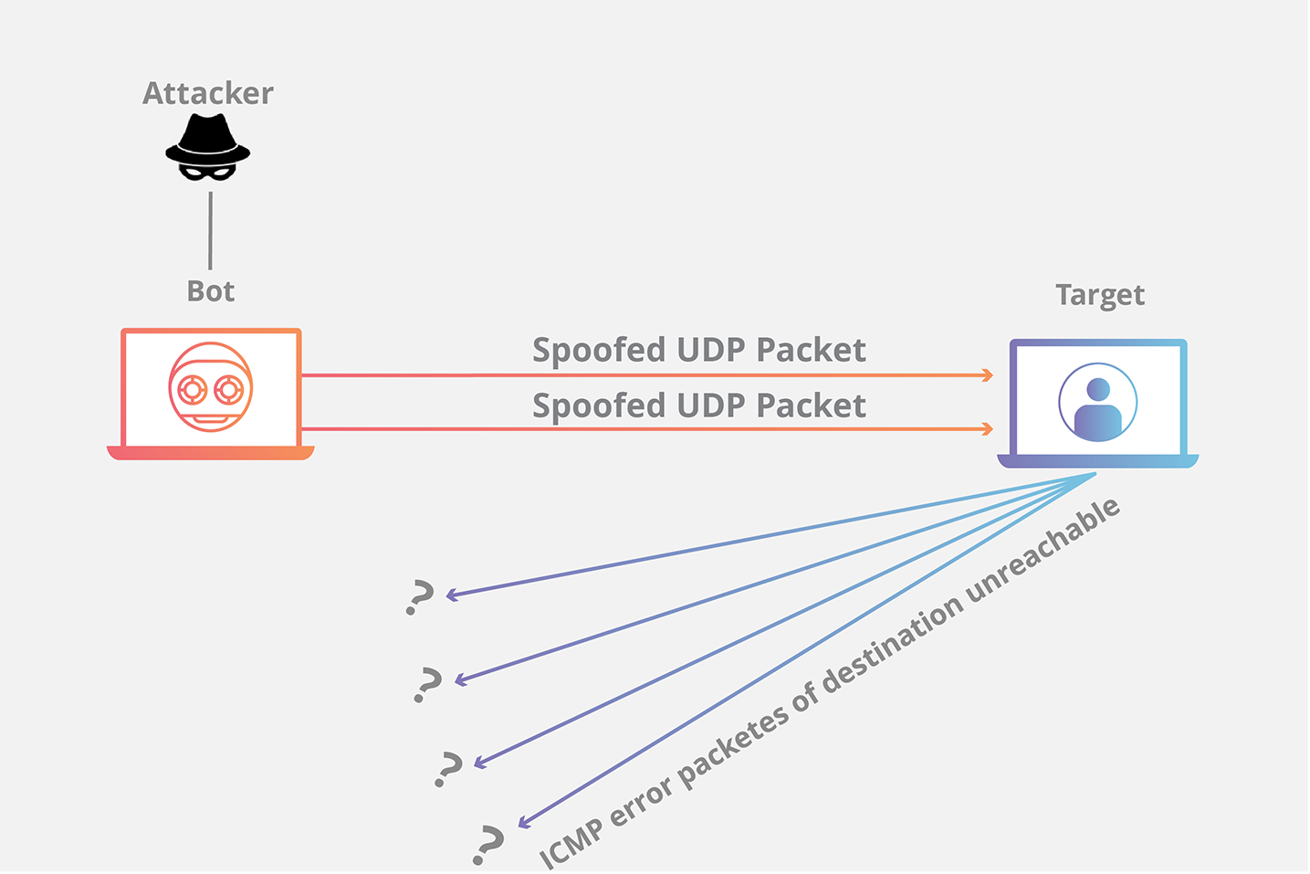 Animation eines UDP-Flood-DDoS-Angriffs