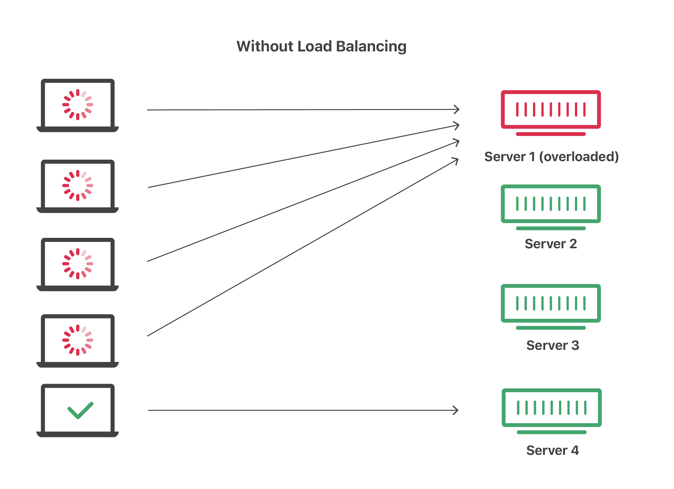Without load balancing - server becomes overloaded, service slow