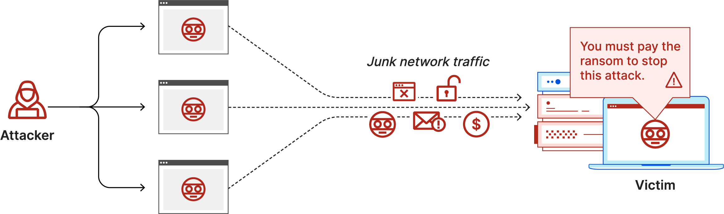 Ransom DDoS attack diagram: Attacker sends junk network traffic and ransom note to victim